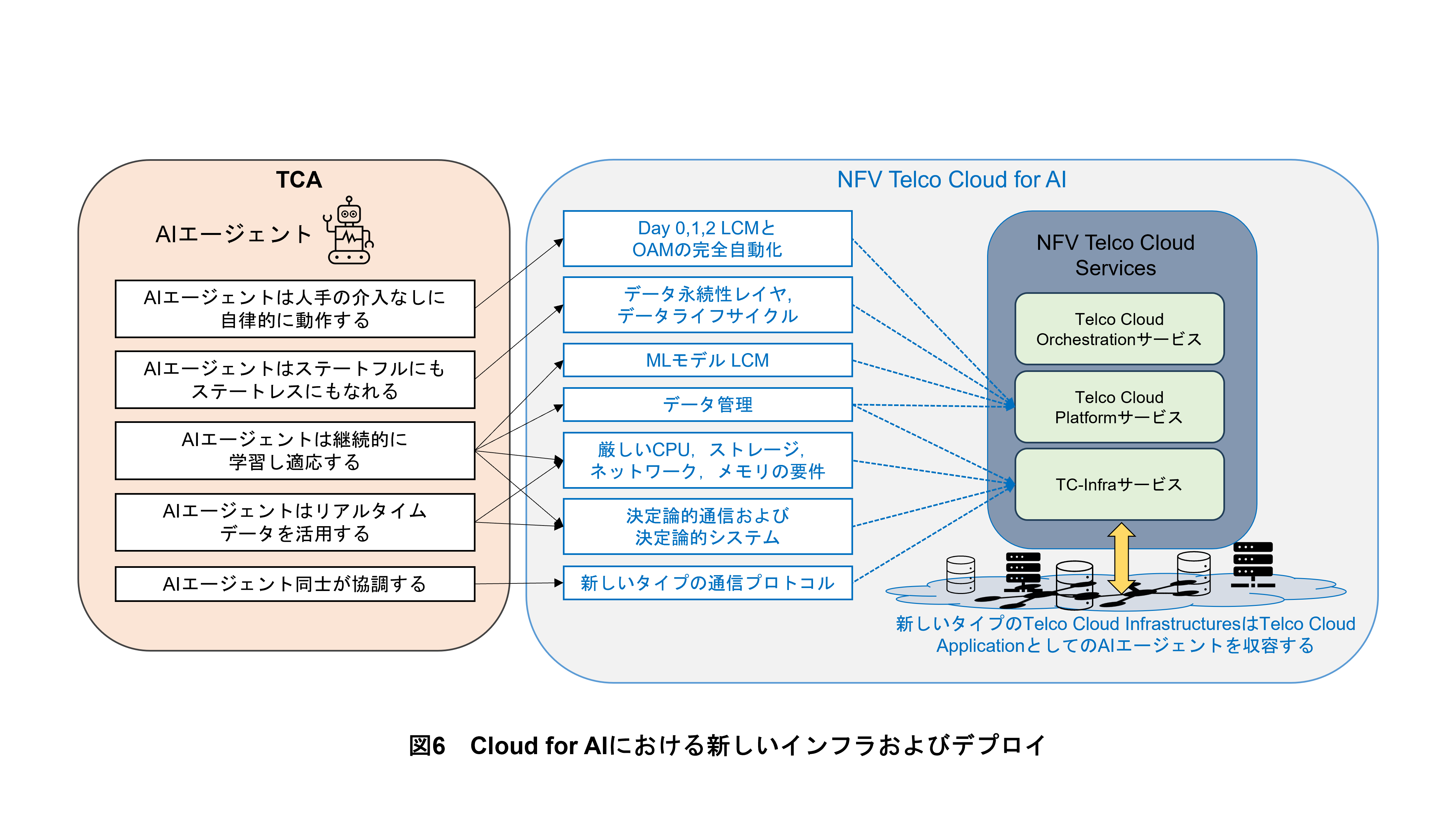 図6　Cloud for AIにおける新しいインフラおよびデプロイ