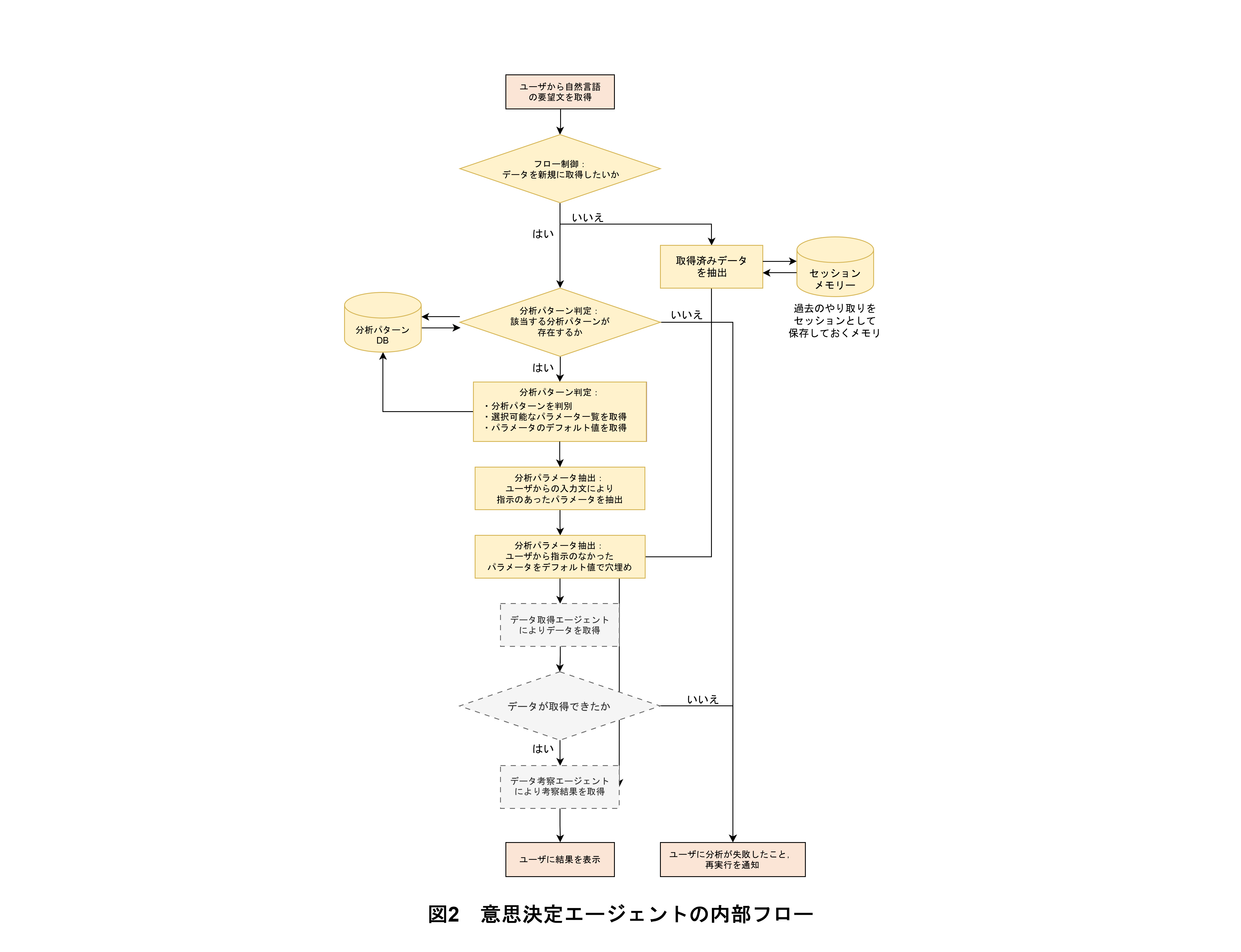 図2　意思決定エージェントの内部フロー