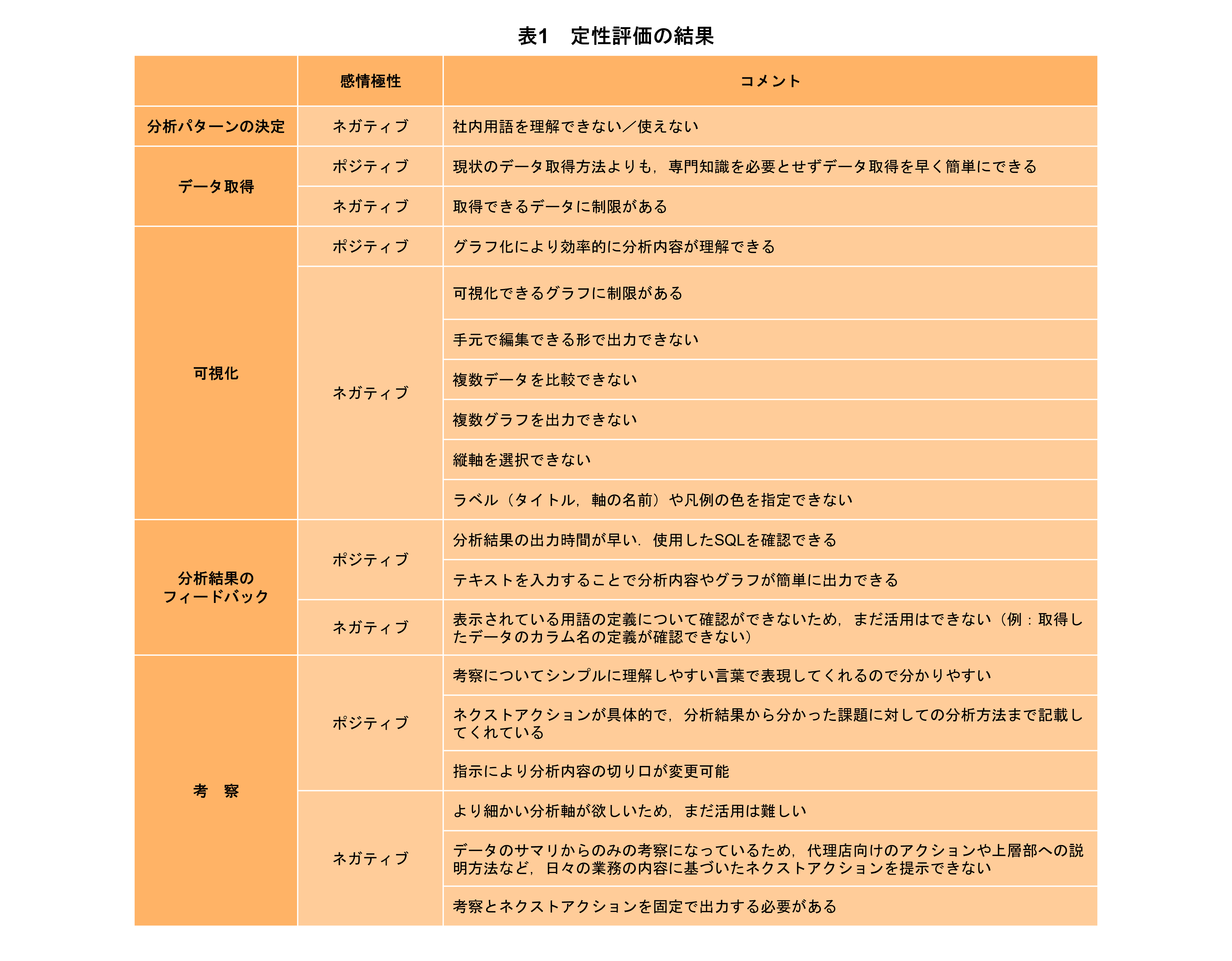 表1　定性評価の結果