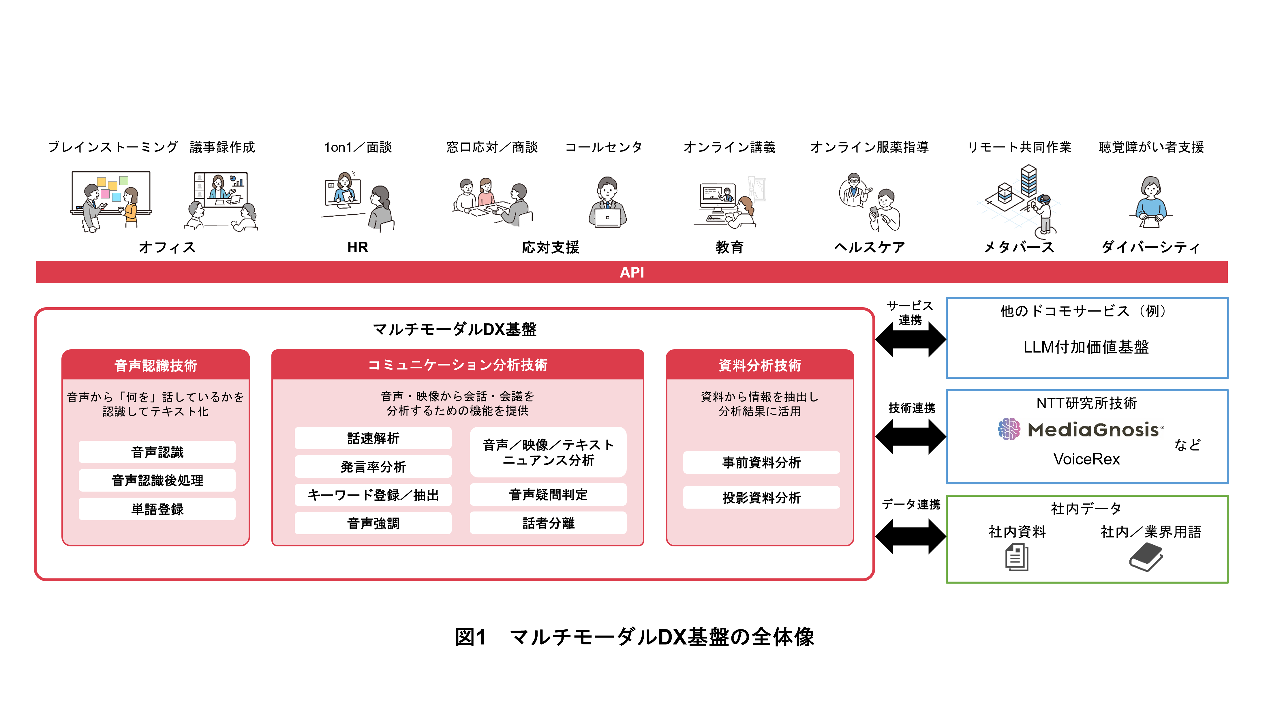 図1　マルチモーダルDX基盤の全体像