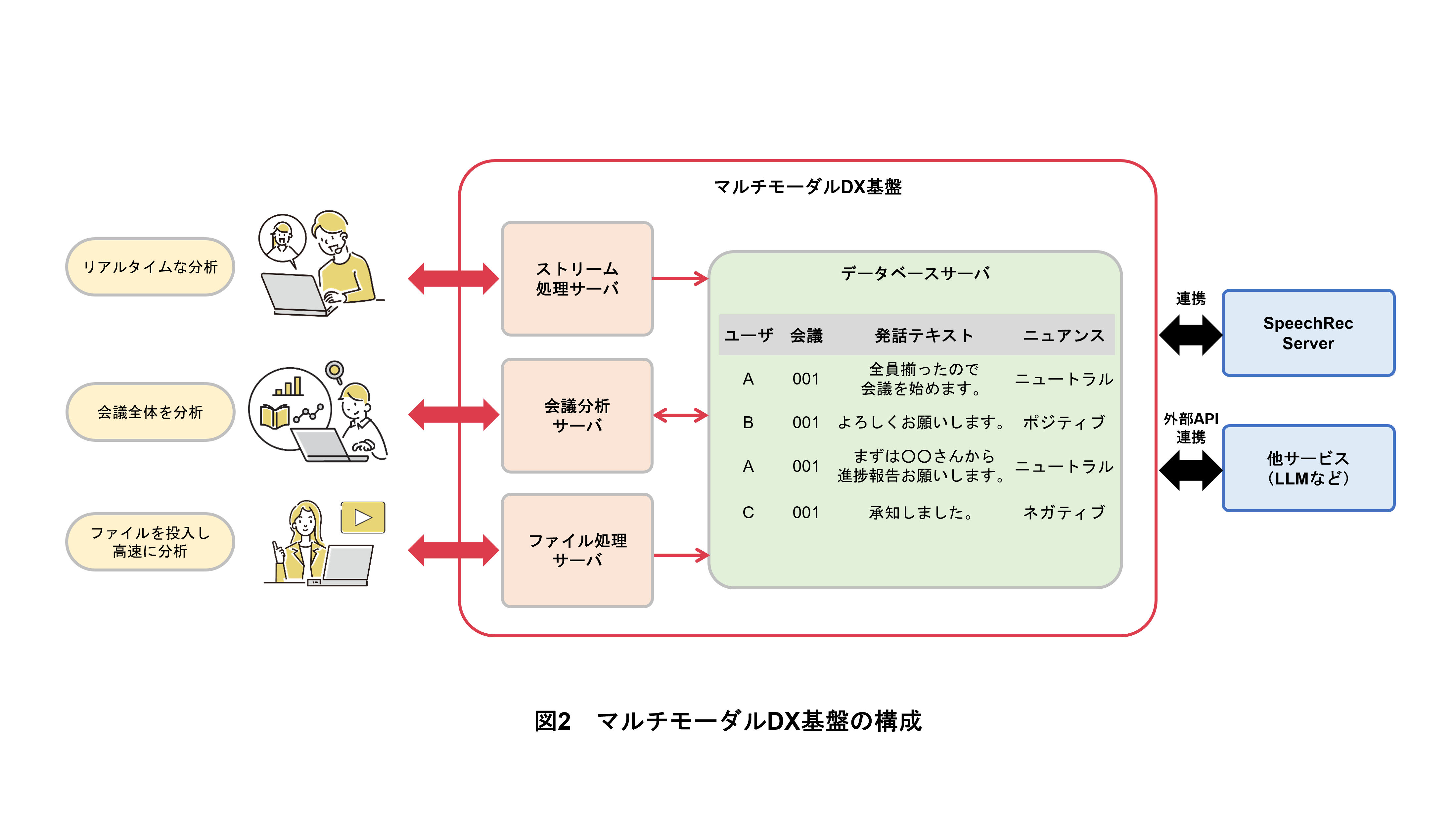 図2　マルチモーダルDX基盤の構成