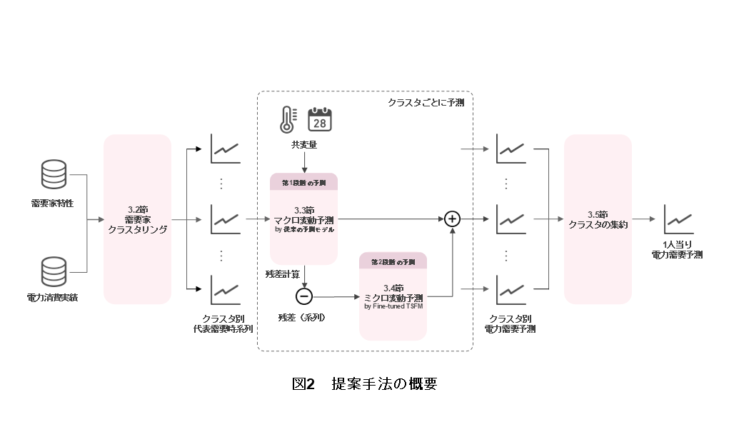 図2　提案手法の概要