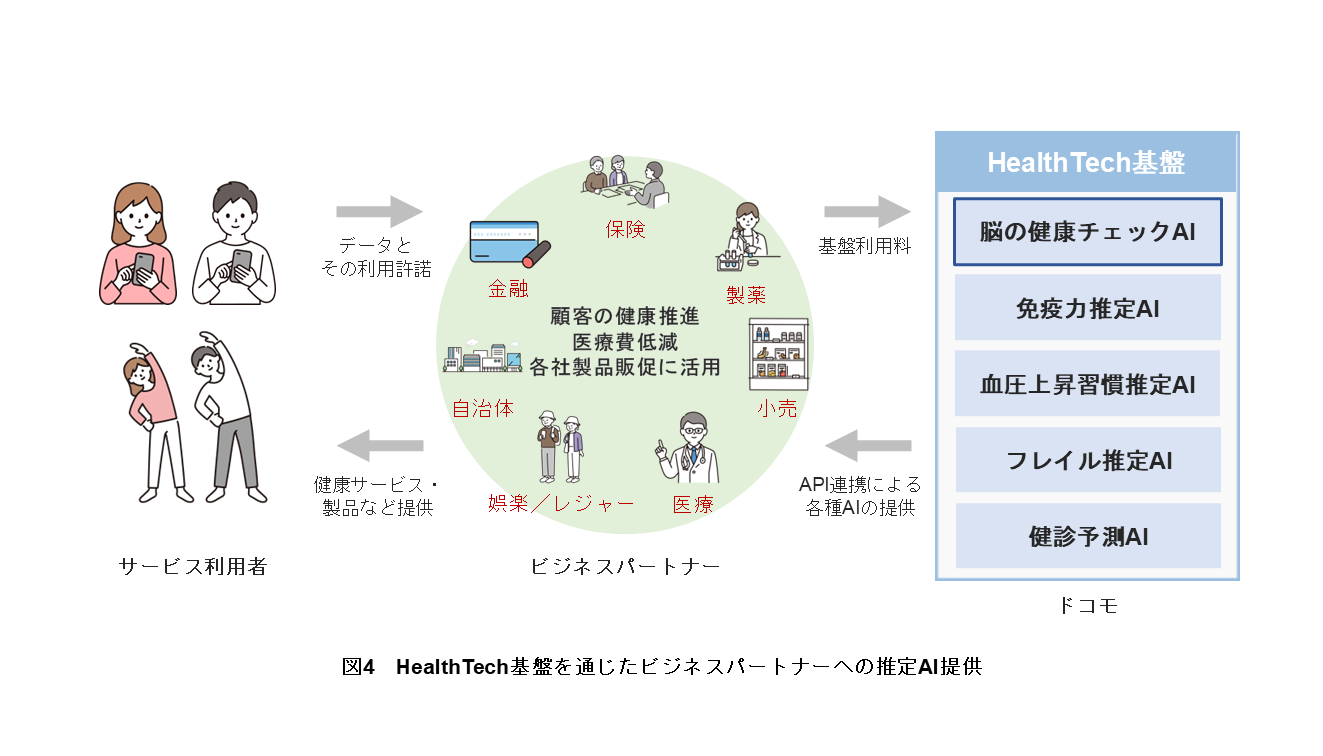 図4　HealthTech基盤を通じたビジネスパートナーへの推定AI提供