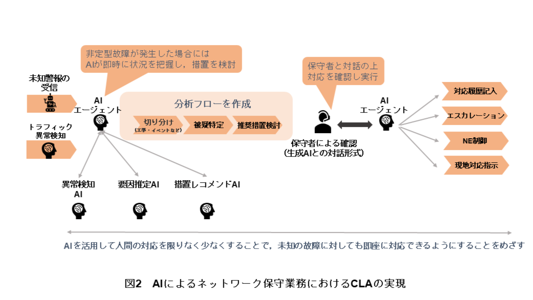 図2　AIによるネットワーク保守業務におけるCLAの実現