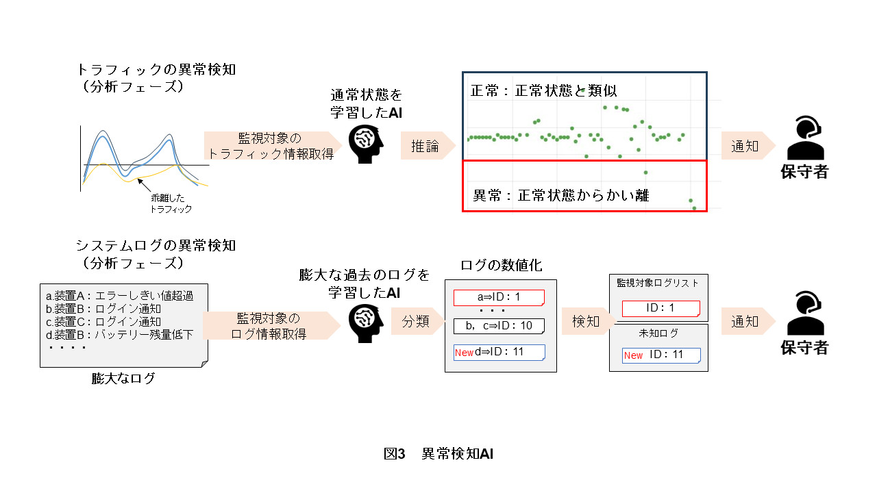 図3　異常検知AI