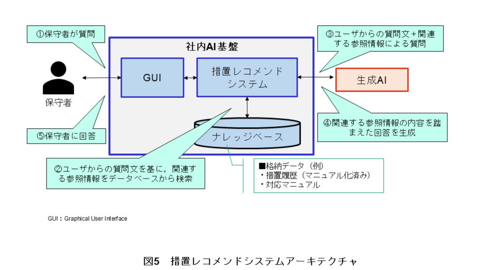 図5　措置レコメンドシステムアーキテクチャ
