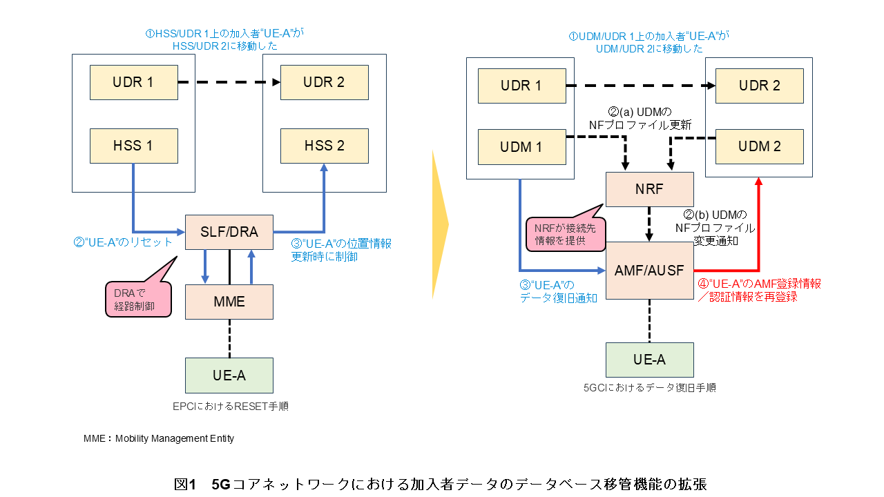 図1　5Gコアネットワークにおける加入者データのデータベース移管機能の拡張