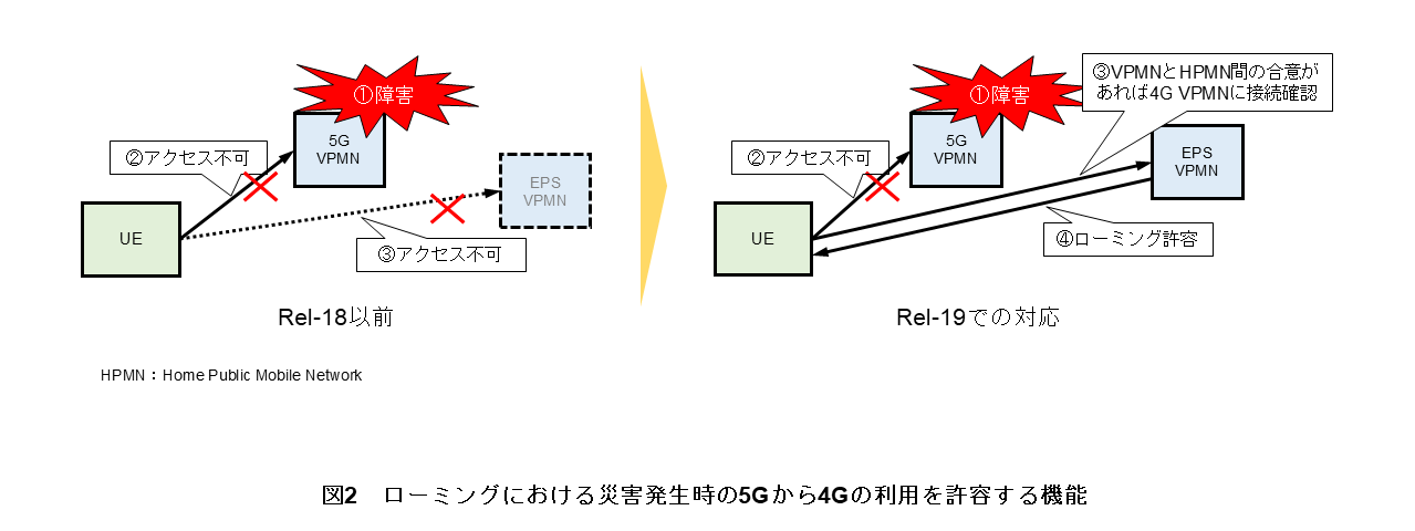 図2　ローミングにおける災害発生時の5Gから4Gの利用を許容する機能