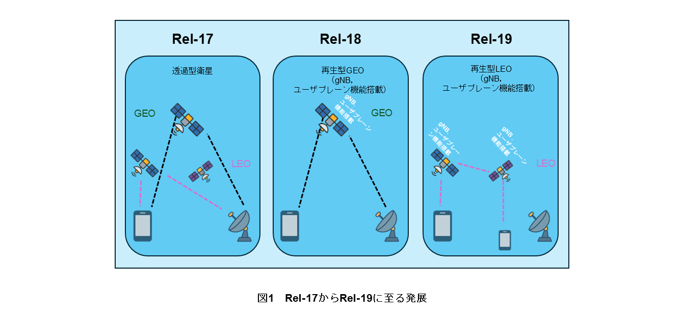 図1　Rel-17からRel-19に至る発展