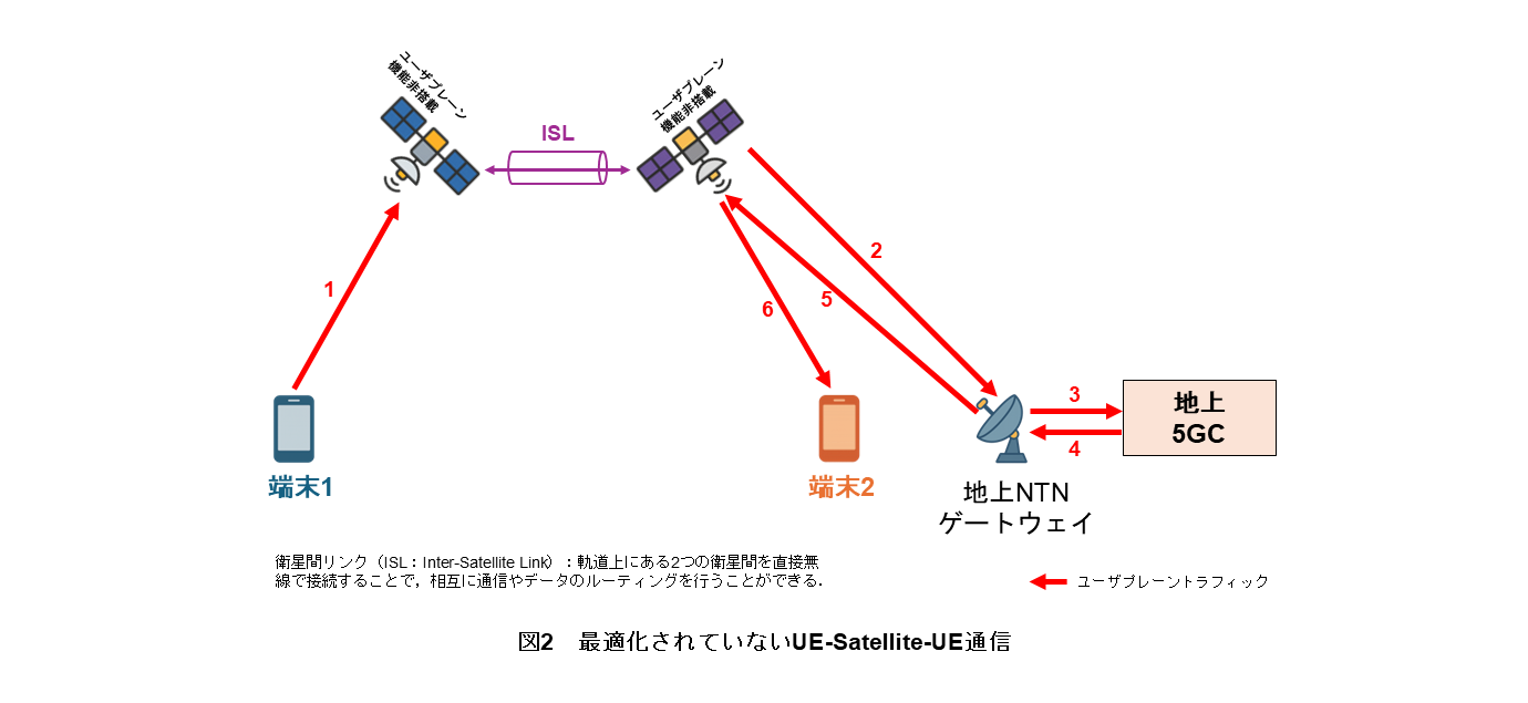 図2　最適化されていないUE-Satellite-UE通信