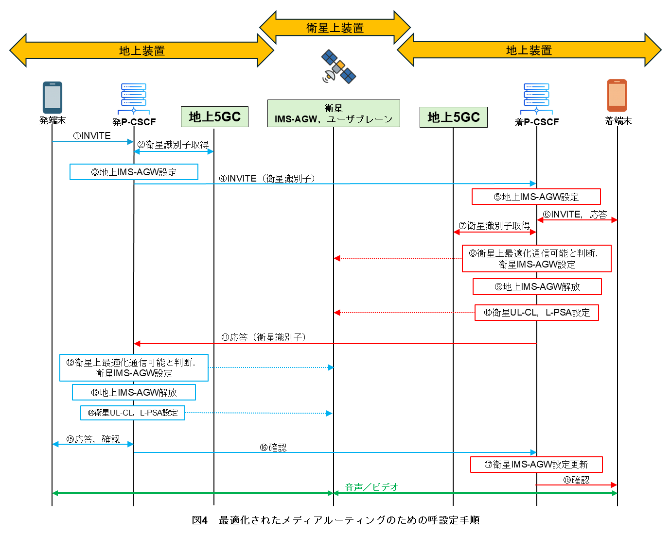 図4　最適化されたメディアルーティングのための呼設定手順