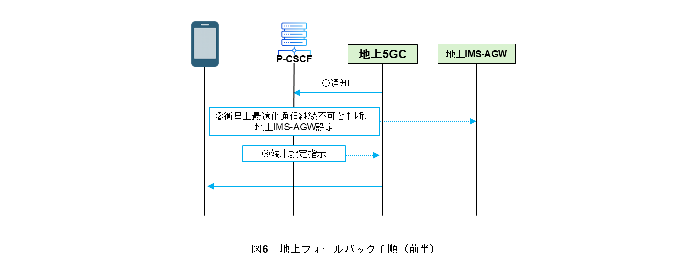 図6　地上フォールバック手順（前半）