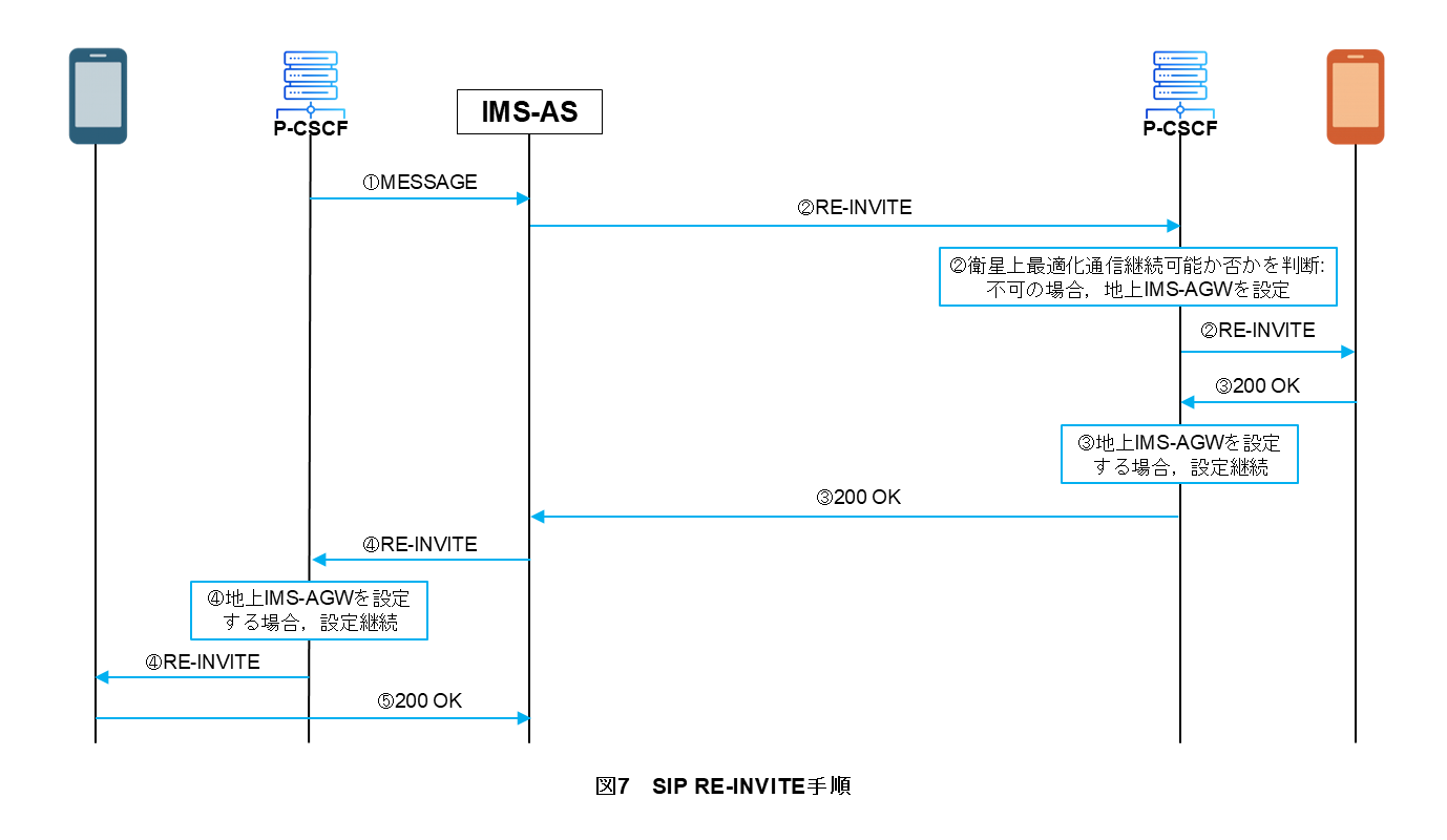 図7　SIP RE-INVITE手順