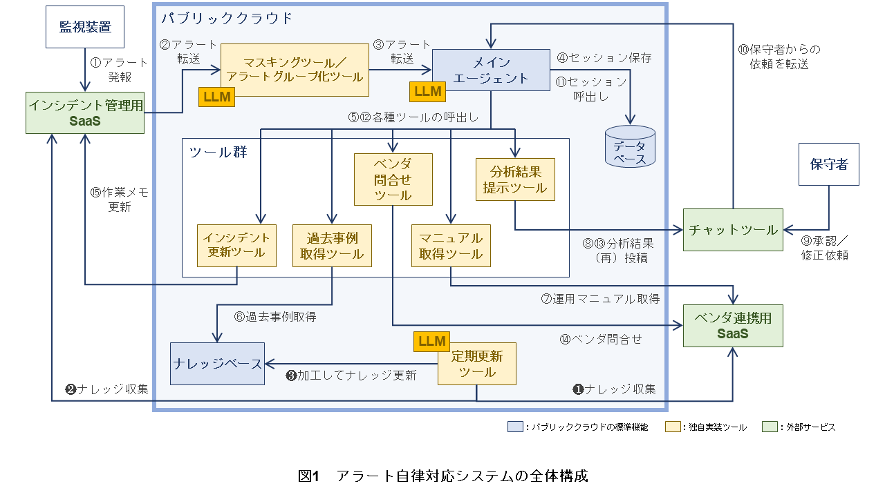 図1　アラート自律対応システムの全体構成