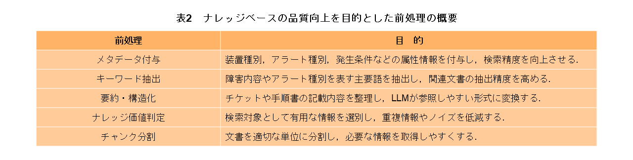 表2　ナレッジベースの品質向上を目的とした前処理の概要