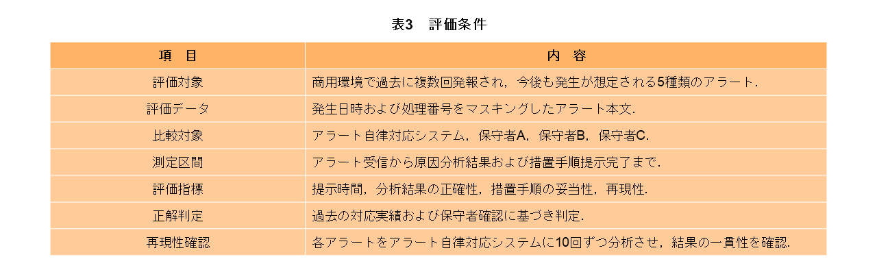 表3　評価条件