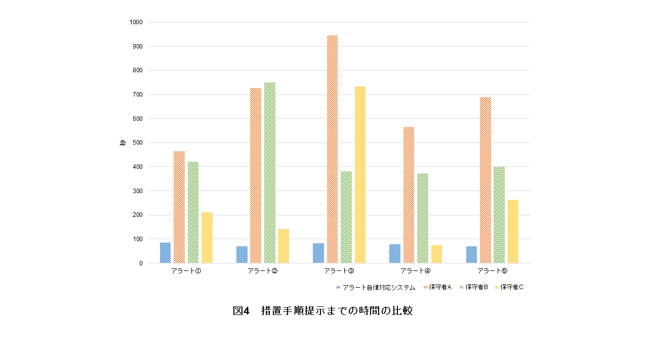 図4　措置手順提示までの時間の比較