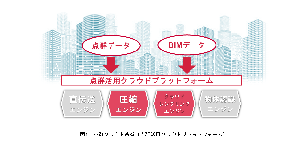 図1　点群クラウド基盤（点群活用クラウドプラットフォーム）
