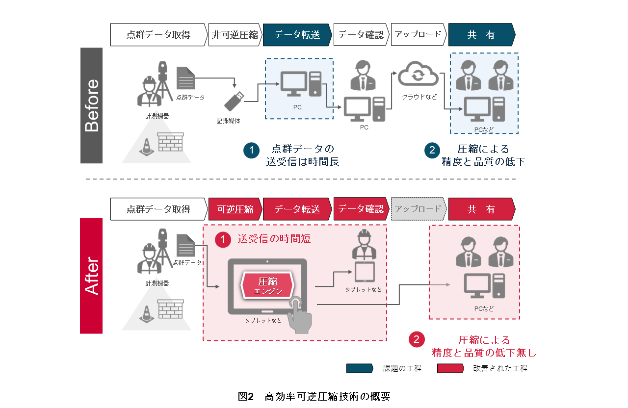 図2　高効率可逆圧縮技術の概要