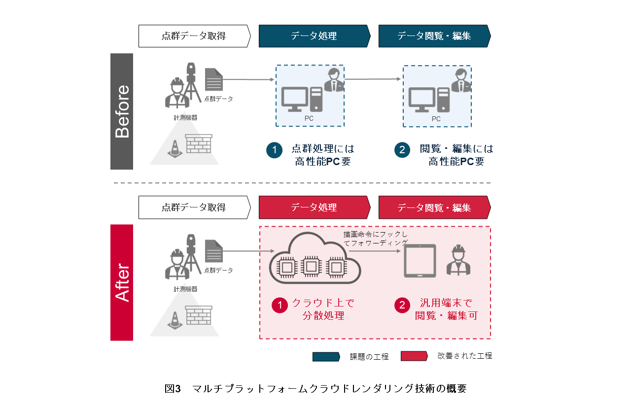 図3　マルチプラットフォームクラウドレンダリング技術の概要