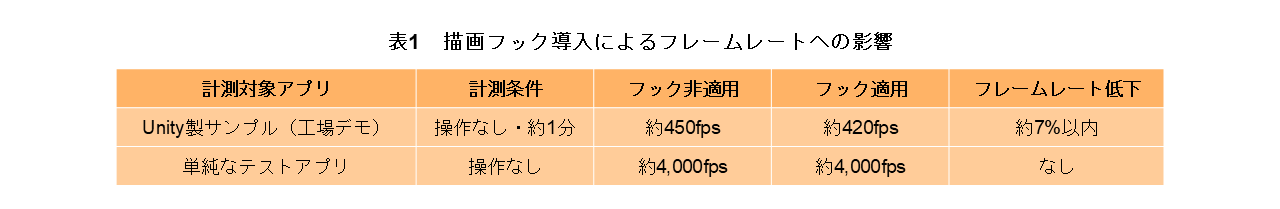 表1　描画フック導入によるフレームレートへの影響