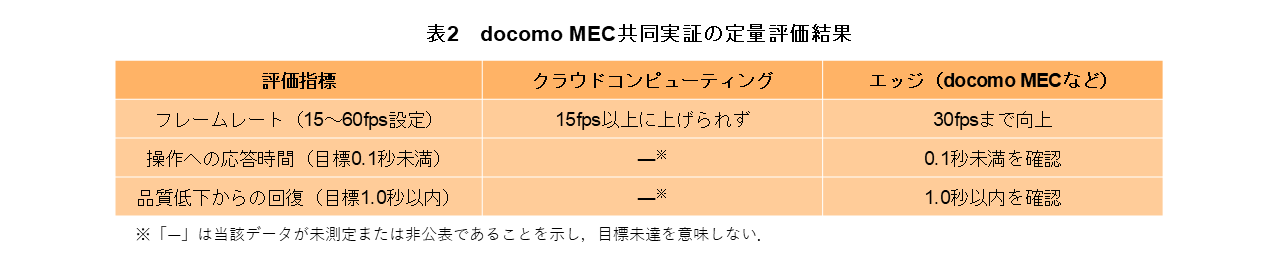 表2　docomo MEC共同実証の定量評価結果