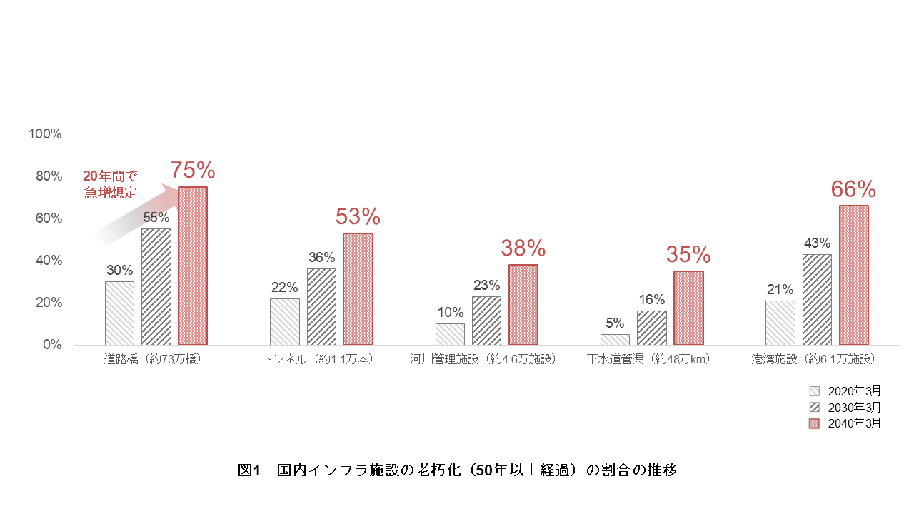 図1　国内インフラ施設の老朽化（50年以上経過）の割合の推移