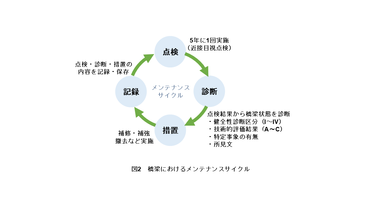 図2　橋梁におけるメンテナンスサイクル