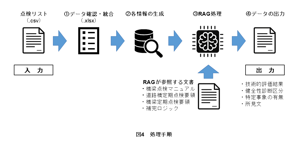 図4　処理手順