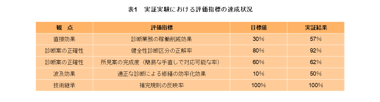 表1　実証実験における評価指標の達成状況
