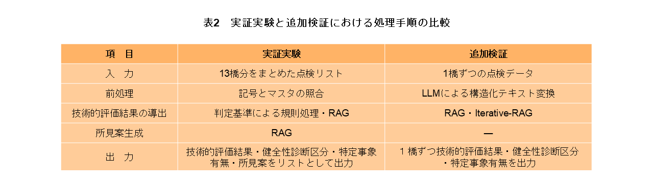 表2　実証実験と追加検証における処理手順の比較