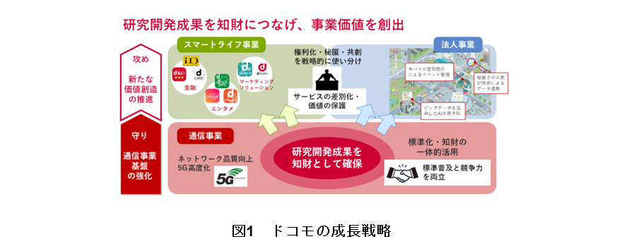 図1　ドコモの成長戦略