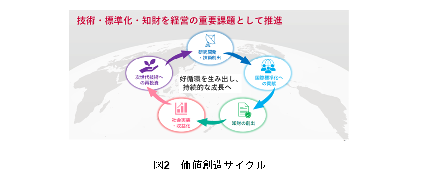 図2　価値創造サイクル