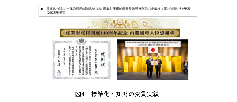 図4　標準化・知財の受賞実績