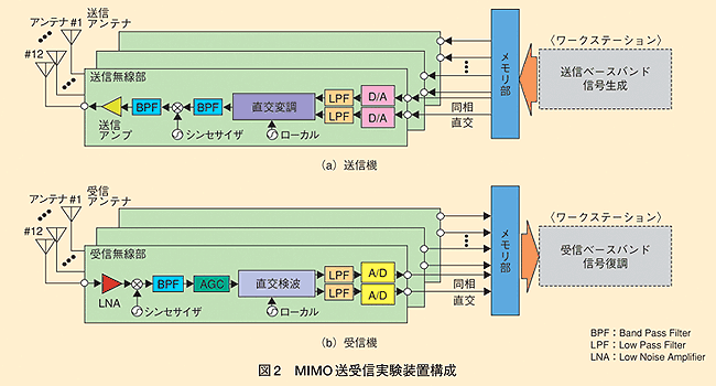 図2 MIMO 送受信実験装置構成