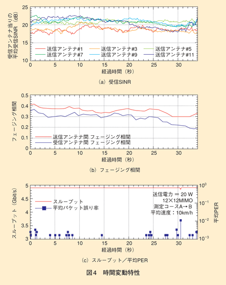 図4 時間変動特性