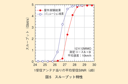 図5 スループット特性