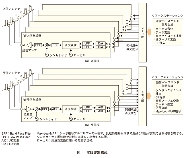 図1 実験装置構成