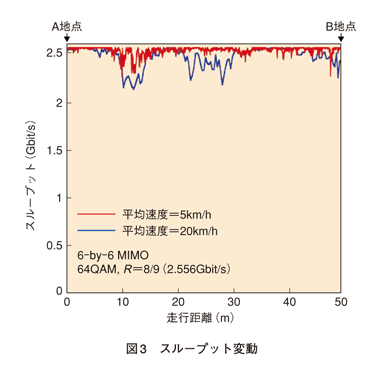 図3 スループット変動