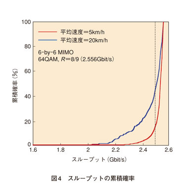 図4 スループットの累積確率