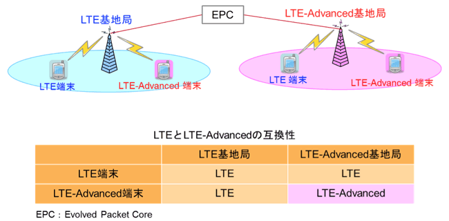 図1 LTE-Advancedの互換性
