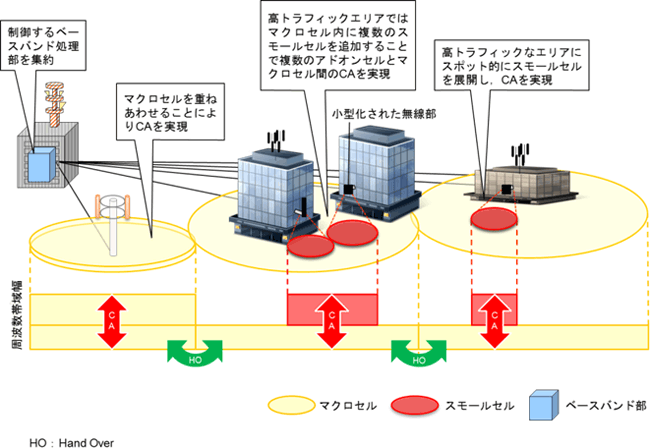 図1 高度化C-RANアーキテクチャによるキャリアアグリゲーション