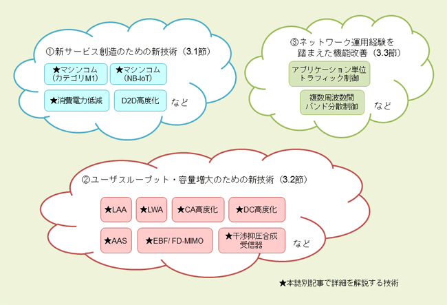 図1 Release 13で策定した主な機能