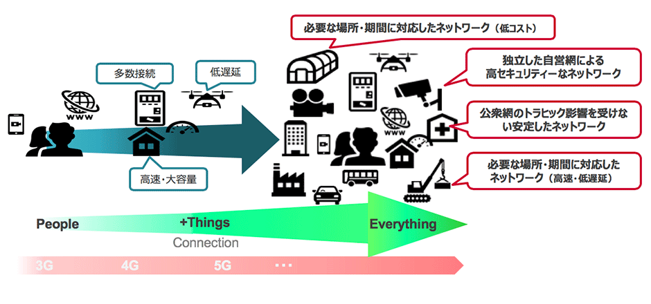 5Gによるデジタルトランスフォーメーションの画像