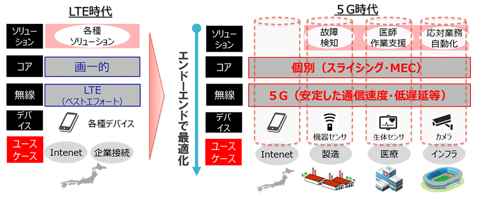 5G時代のネットワークの在り方の画像