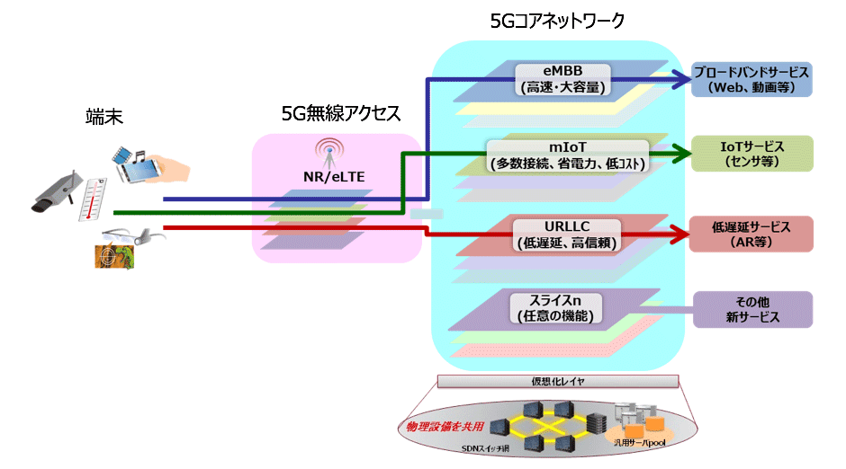 5G時代のネットワークの在り方の画像