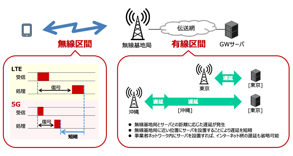 低遅延の画像