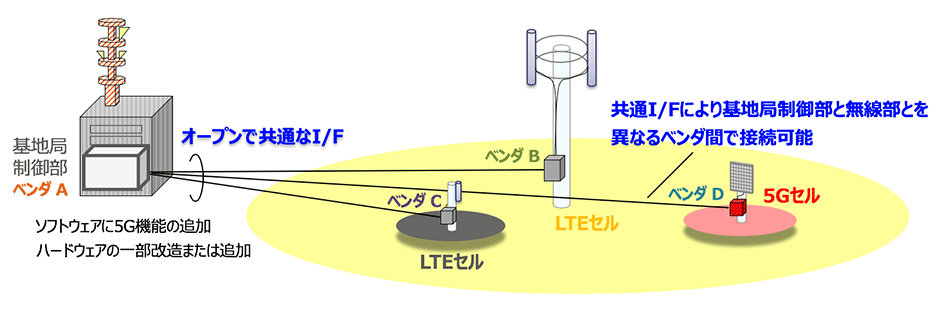 ネットワーク構成の画像