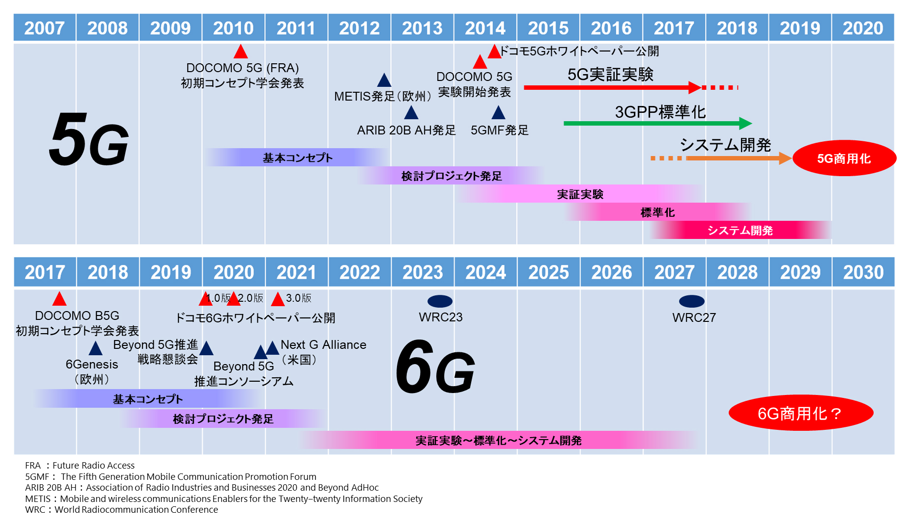 6Gスケジュール展望