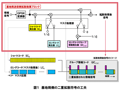 図1 基地局側の二重拡散符号の工夫